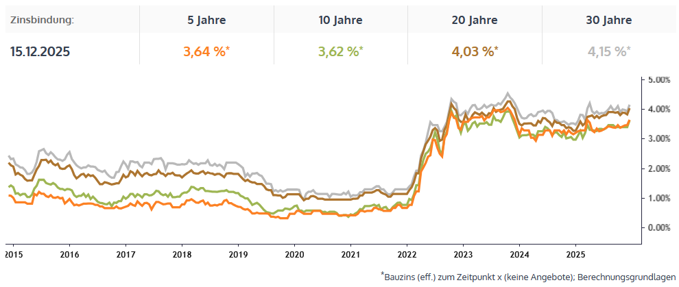 Selektive bauzins-quelle-hypochart.de_ Immobilienmarkt 2025: Welche Lehren können Verkäufer und Käufer ziehen? Selektive bauzins-quelle-hypochart.de_ Immobilienmarkt 2025: Welche Lehren können Verkäufer und Käufer ziehen?