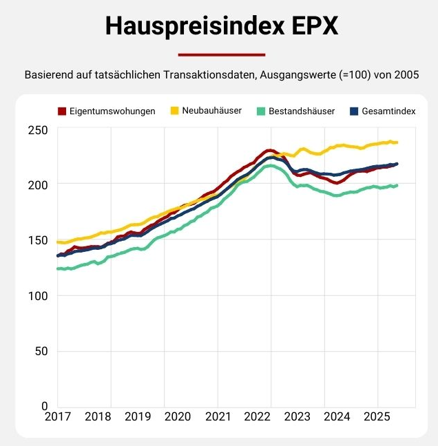 Selektive kaufpreisstatistik-quelle-europace Immobilienmarkt 2025: Welche Lehren können Verkäufer und Käufer ziehen? Selektive kaufpreisstatistik-quelle-europace Immobilienmarkt 2025: Welche Lehren können Verkäufer und Käufer ziehen?