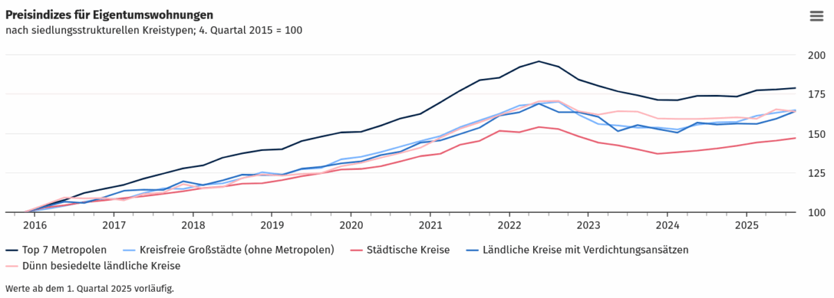 Selektive preisindizes-fuer-eigentumswohnungen Selektiver Rück- und Ausblick auf die Immobilien- und Finanzmärkte 2025 / 2026 BLOG: Allgemein BLOG: Finanzen BLOG: Immobilien Top-Beitrag | Selektive Blog Immobilienmärkte Immobilien Finanzmärkte Finanzen Selektive preisindizes-fuer-eigentumswohnungen Selektiver Rück- und Ausblick auf die Immobilien- und Finanzmärkte 2025 / 2026 BLOG: Allgemein BLOG: Finanzen BLOG: Immobilien Top-Beitrag | Selektive Blog Immobilienmärkte Immobilien Finanzmärkte Finanzen