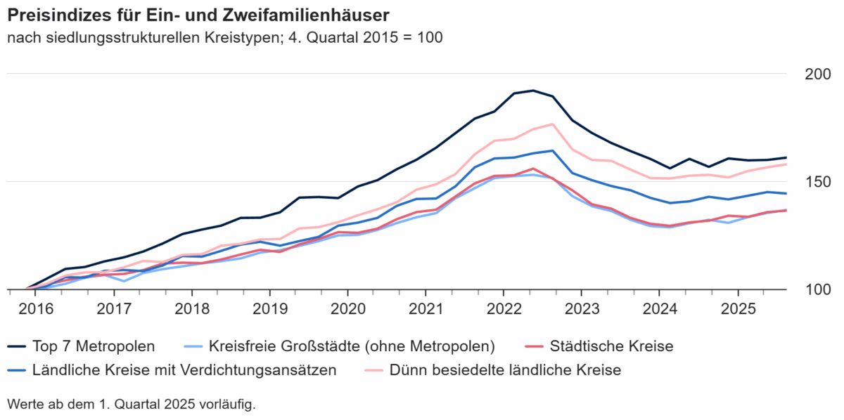 Selektive preisindizes-fuer-einfamilienhaeuser-2 Selektiver Rück- und Ausblick auf die Immobilien- und Finanzmärkte 2025 / 2026 BLOG: Allgemein BLOG: Finanzen BLOG: Immobilien Top-Beitrag | Selektive Blog Immobilienmärkte Immobilien Finanzmärkte Finanzen Selektive preisindizes-fuer-einfamilienhaeuser-2 Selektiver Rück- und Ausblick auf die Immobilien- und Finanzmärkte 2025 / 2026 BLOG: Allgemein BLOG: Finanzen BLOG: Immobilien Top-Beitrag | Selektive Blog Immobilienmärkte Immobilien Finanzmärkte Finanzen